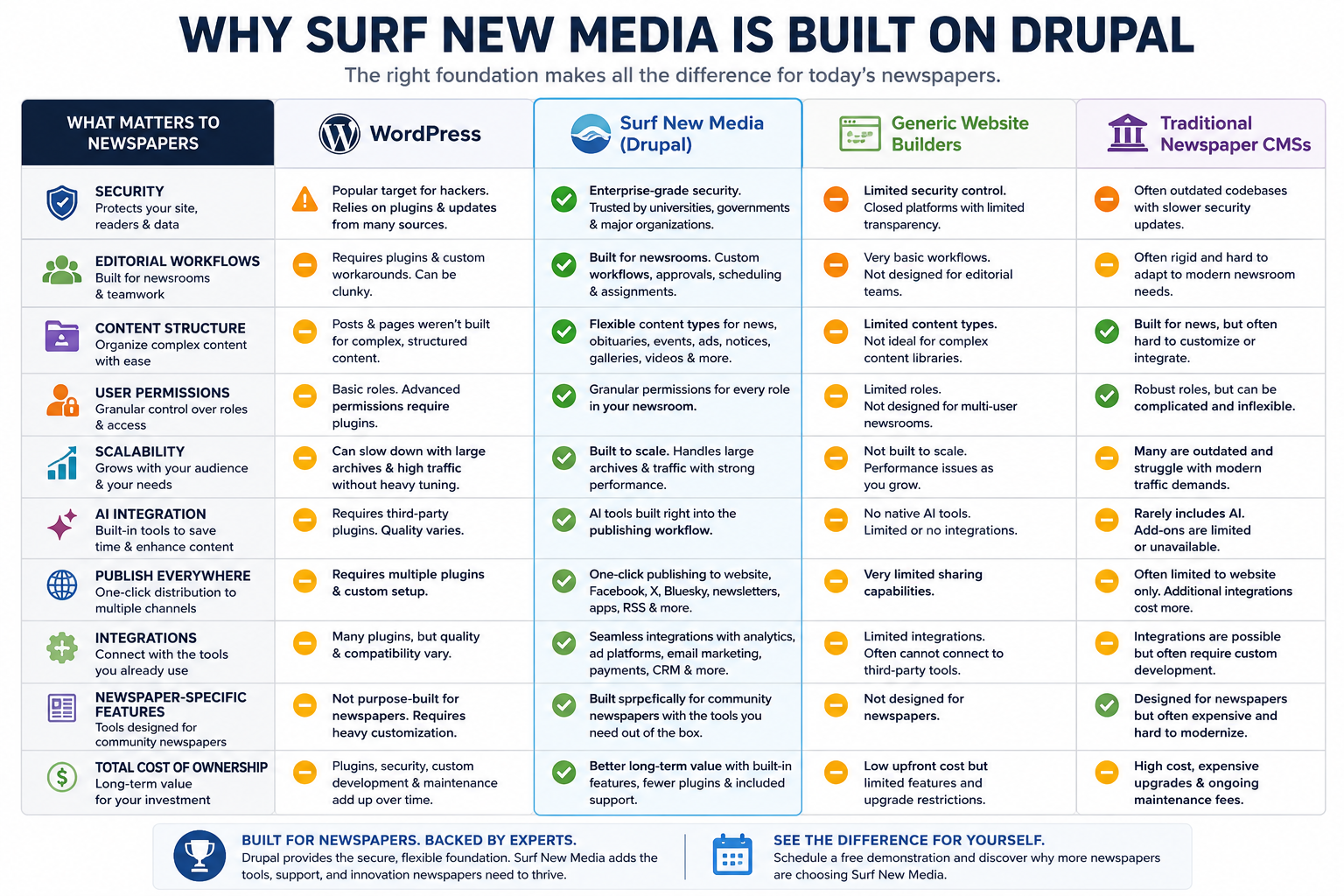 Why surf new media builds in Drupal