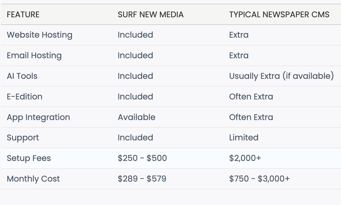 Surf New Media Prices are much better than Creative Circle
