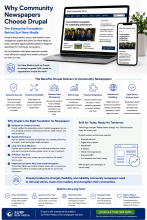 Why we chose Drupal for the surf CMS 