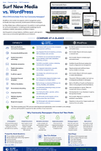 Surf CMS vs Wordpress