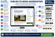 Surf CMS publish rss